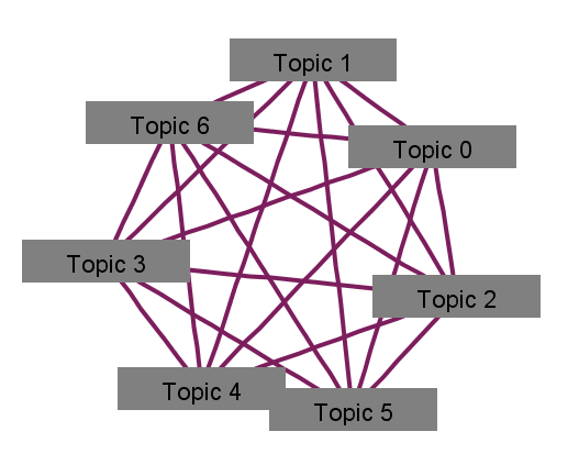 Fully connected graph example.gif