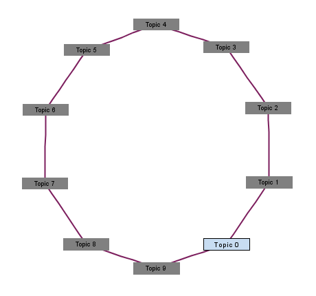 Linear list graph example.gif